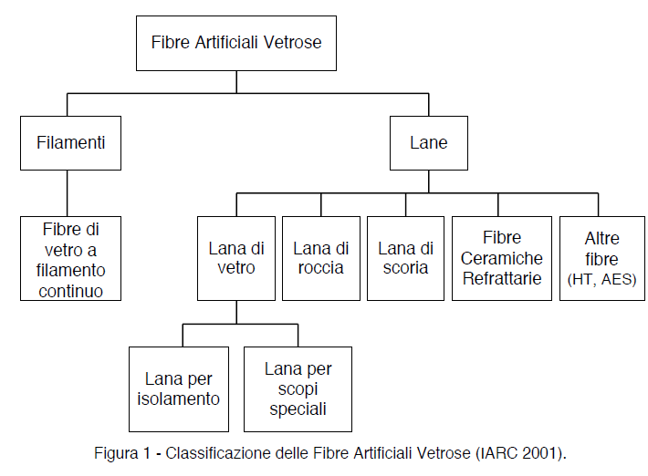 Classificazione fibre artificiali vetrose